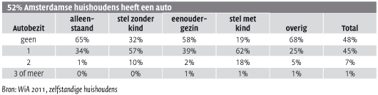 52% Amsterdamse huishoudens heeft een auto (Tabel)