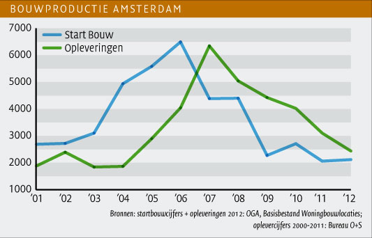 Bouwproductie Amsterdam tot 2012