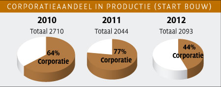 Corporatieaandeel in productie