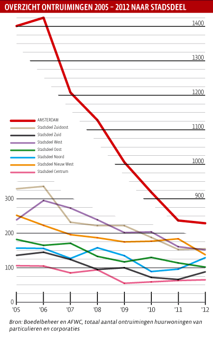 Overzicht ontruimingen 2005 – 2012 naar stadsdeel