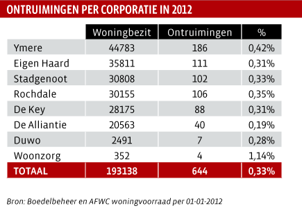 Ontruimingen per corporatie in 2012