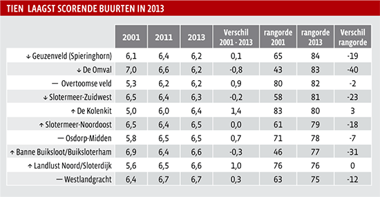 Tien  laagst scorende buurten in 2013 