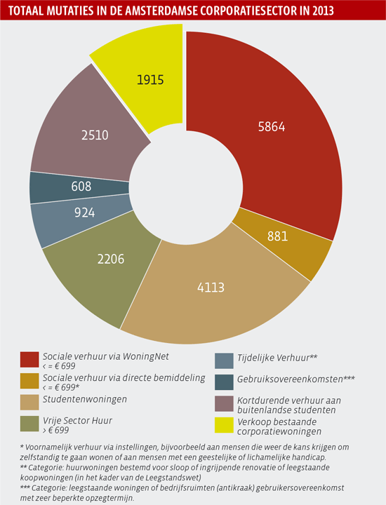 Totaal mutaties in de Amsterdamse corporatiesector in 2013