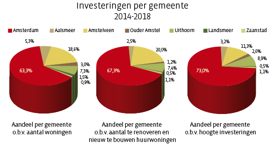 Investeringen per gemeente 2014-2018