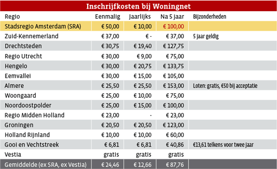 Inschrijfkosten bij Woningnet