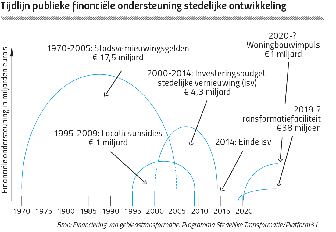Tijdlijn publieke financiële ondersteuning stedelijke ontwikkeling - 1970-2020