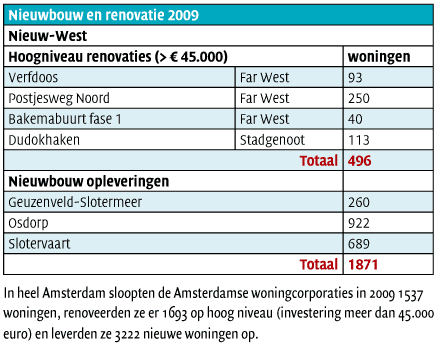 Nieuwbouw en renovatie 2009 - tabel