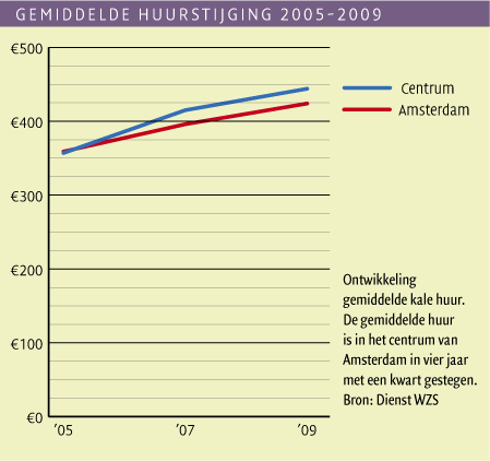 Gemiddelde huurstijging 2005-2009