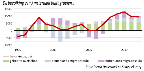 De bevolking van Amsterdam blijft groeien (grafiek)