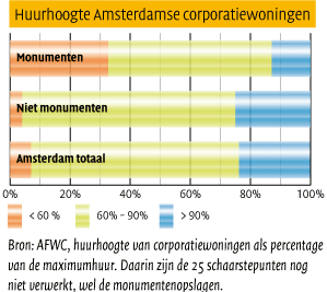 Huurhoogte Amsterdamse Corporatiewoningen - grafiek