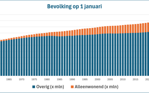 Bevolkingsontwikkeling 1960-2024 met aandeel alleenstaanden