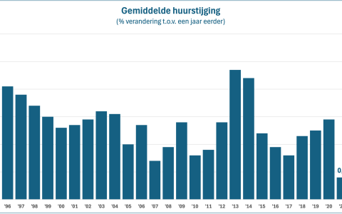 Huurverhogingen tot en met 2024 - CBS