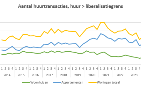 VGMNL aantal huurtransacties t/m Q3 2024