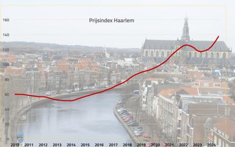 Prijsindex Haarlem