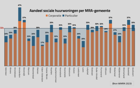 Grafiek aandeel sociale huur per MRA-gemeente (v4)