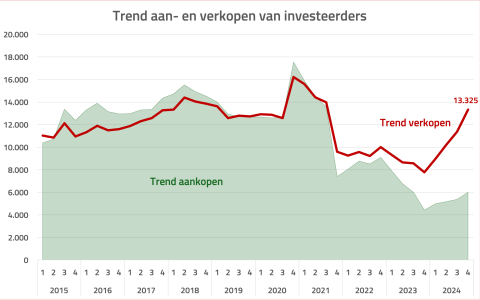 Trend aan- en verkopen door investeerders.png