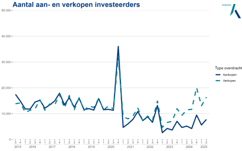 Ontwikkeling huurmarkt