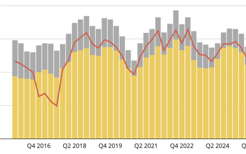 MRA Woningproductie 2015-2025
