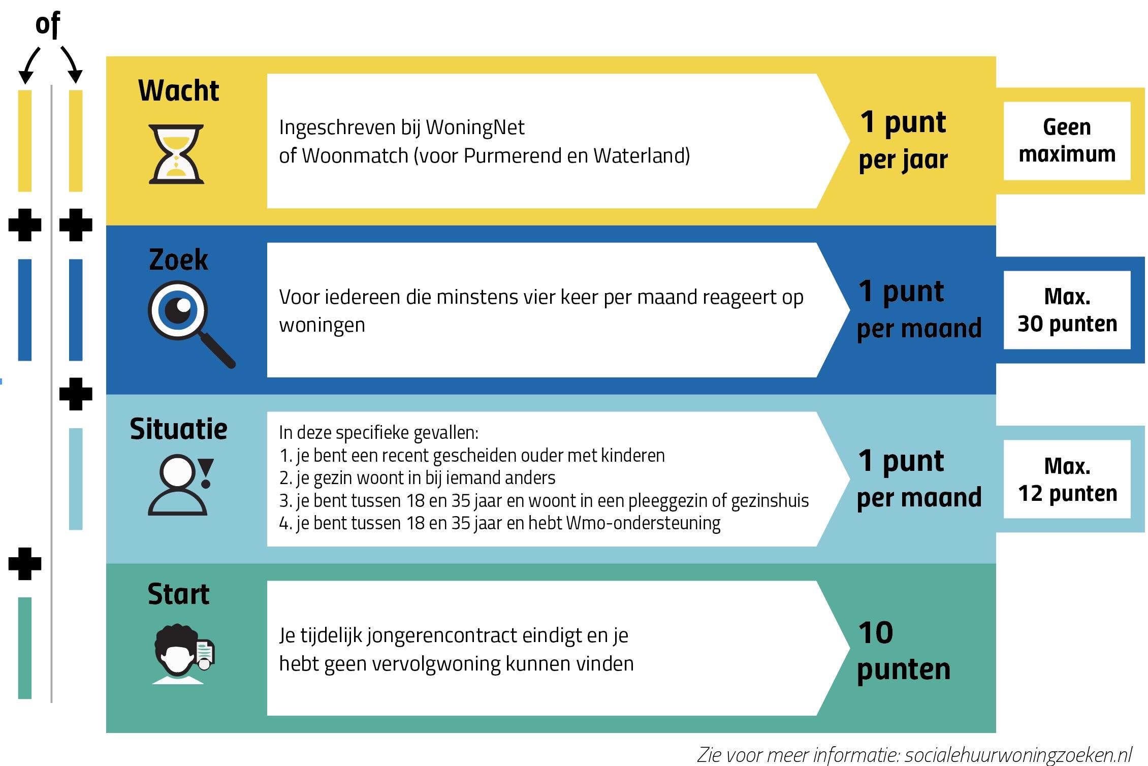 WoningNet - Punten sparen voor een sociale huurwoning