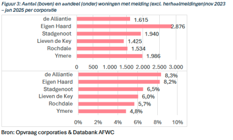 Aantal (boven) en aandeel (onder) woningen met melding (excl. herhaalmeldingen)nov 2023 – jan 2025 per corporatie Aantal (boven) en aandeel (onder) woningen met melding (excl. herhaalmeldingen)nov 2023 – jan 2025 per corporatie