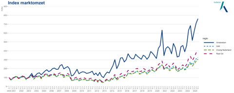 Marktomzet per kwartaal 2025, bron Kadaster