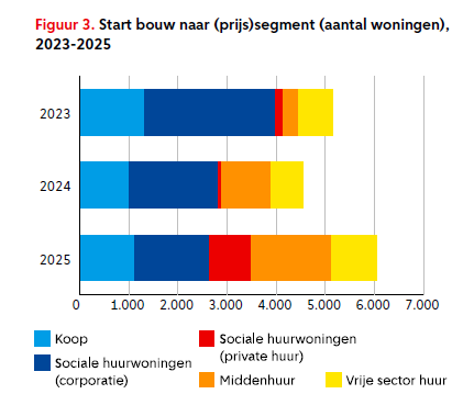 Start bouw aantal woningen 2023-2025