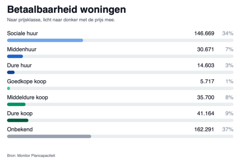 Woninbouwplannen betaalbaar