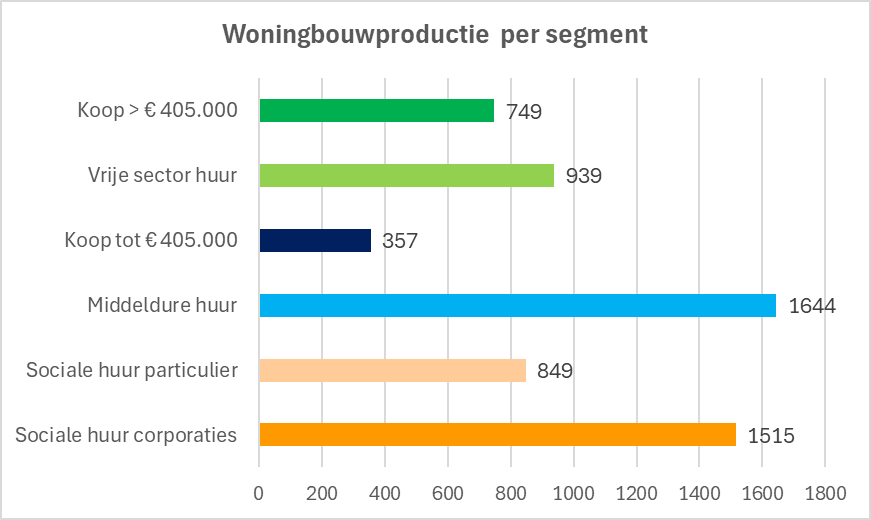 Woningbouwproductie per segment in 2025 Amsterdam