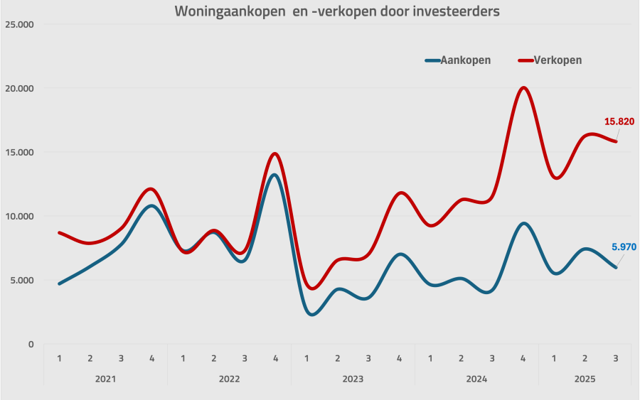 Grafiek aan-en verkopen investeerders tm Q3 2025