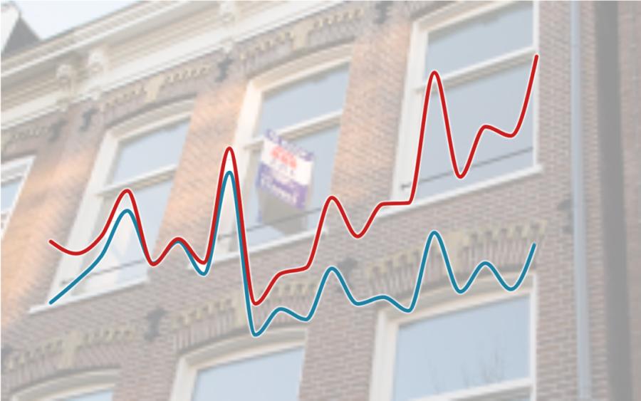 Grafiek uitponding: aan- en verkopen investeerders 2021-2025