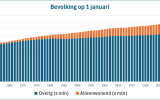 Bevolkingsontwikkeling 1960-2024 met aandeel alleenstaanden