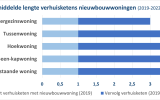 CBS grafiek - Lengte verhuisketens nieuwbouw 2019-2022