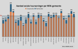 Grafiek aandeel sociale huur per MRA-gemeente (v4)