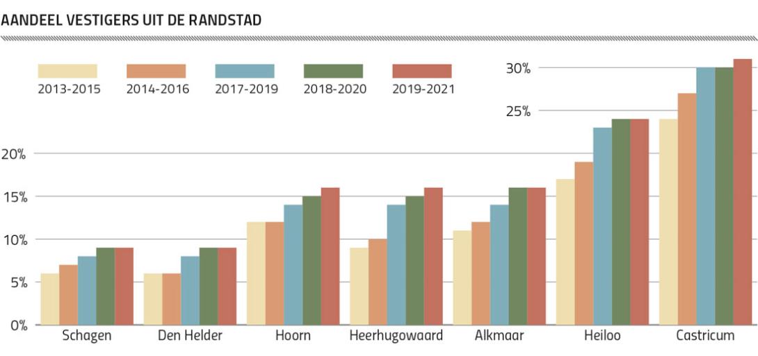 Aandeel vestigers uit de Randstad - grafiek