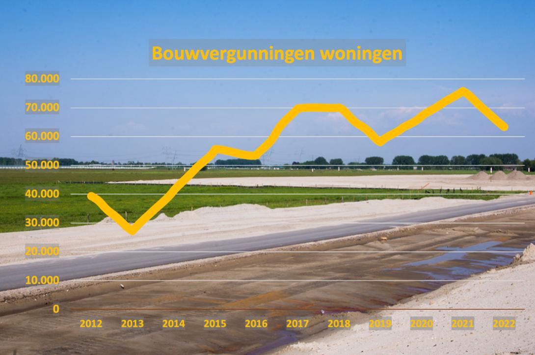 CBS: Minder Bouwvergunningen Voor Nieuwe Koopwoningen, Juist Meer Voor ...