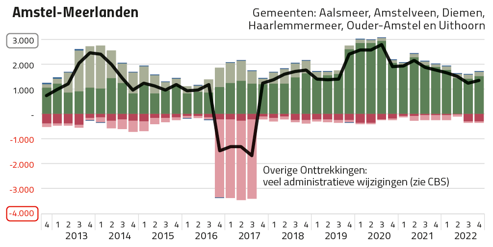 MRA Woningproductie 2013-2022: Amstel-Meerlanden