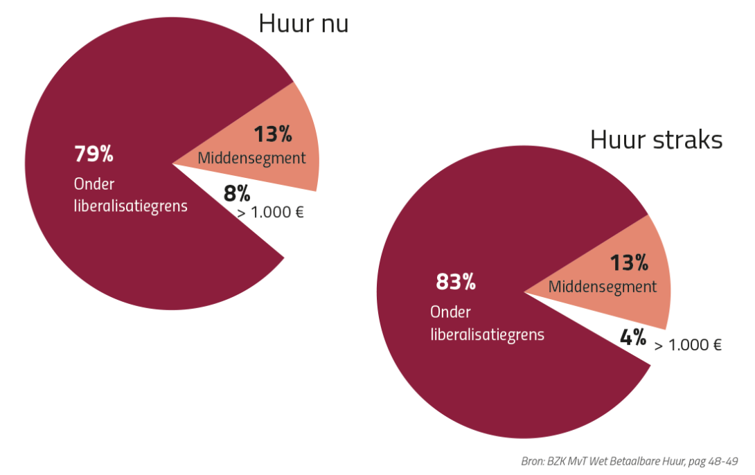 Effect huurregulering + dwingend WWS in Nederland
