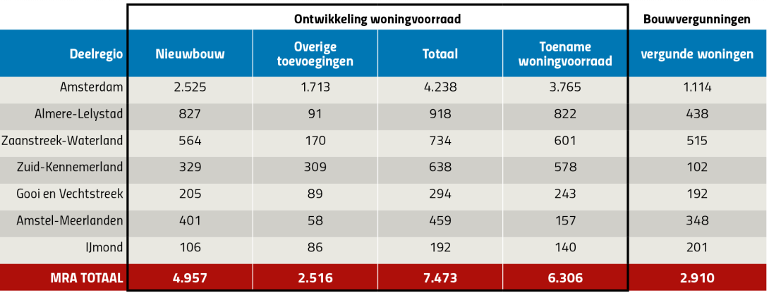 Tabel: Metropoolregio Amsterdam - 1ste helft 2023