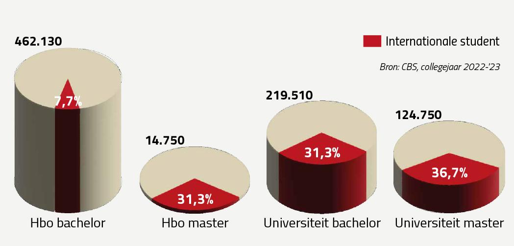 Grafiek: Studenten in het hoger onderwijs