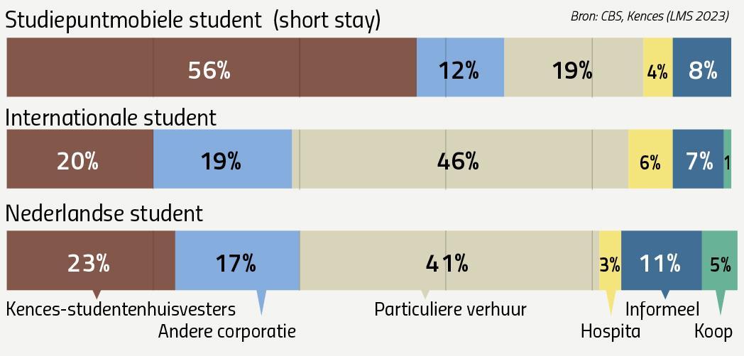 Grafiek: Bij welke verhuurder wonen studenten?