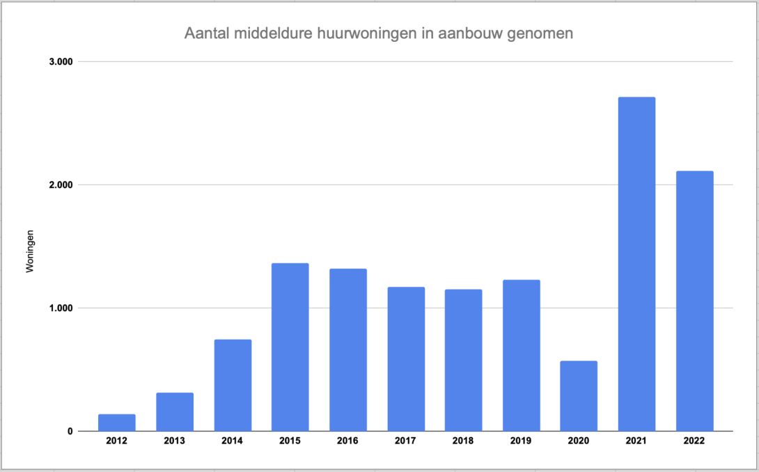 Bouwstart middeldure huurwoningen in Amsterdam 2012-2022