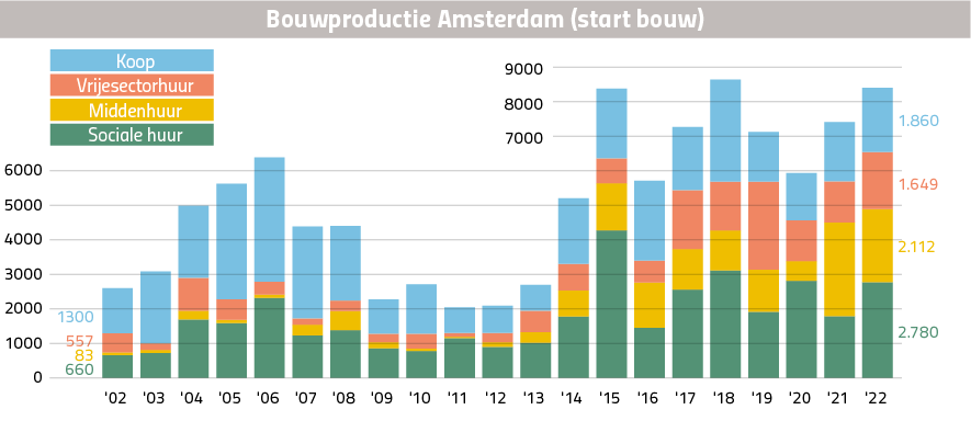 Bouwproductie Amsterdam (start bouw)