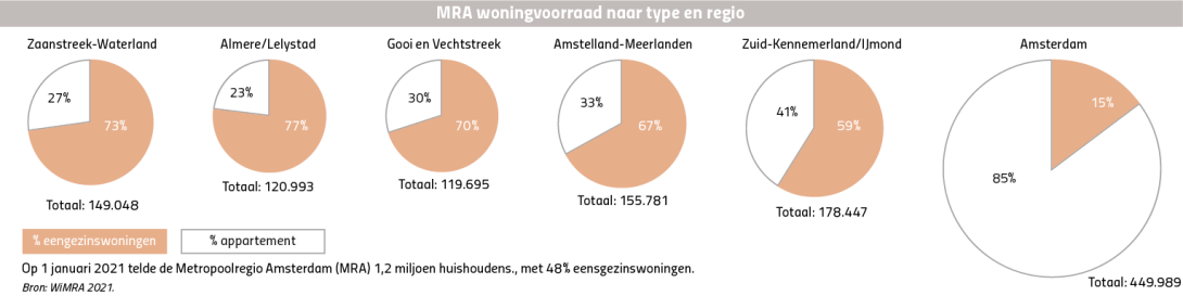 MRA woningvoorraad naar type en regio