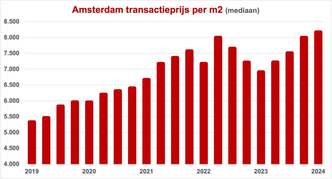 Transactieprijzen Amsterdam t/m Q1 2024. Bron MVA/bewerking NUL20