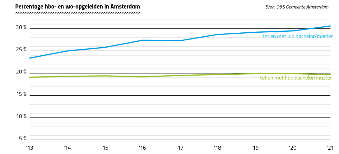 Percentage hbo- en wo-opgeleiden in Amsterdam Bron: O&S Gemeente Amsterdam