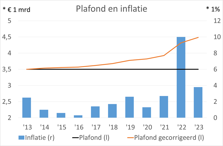 Plafond en inflatie, 2013-2022