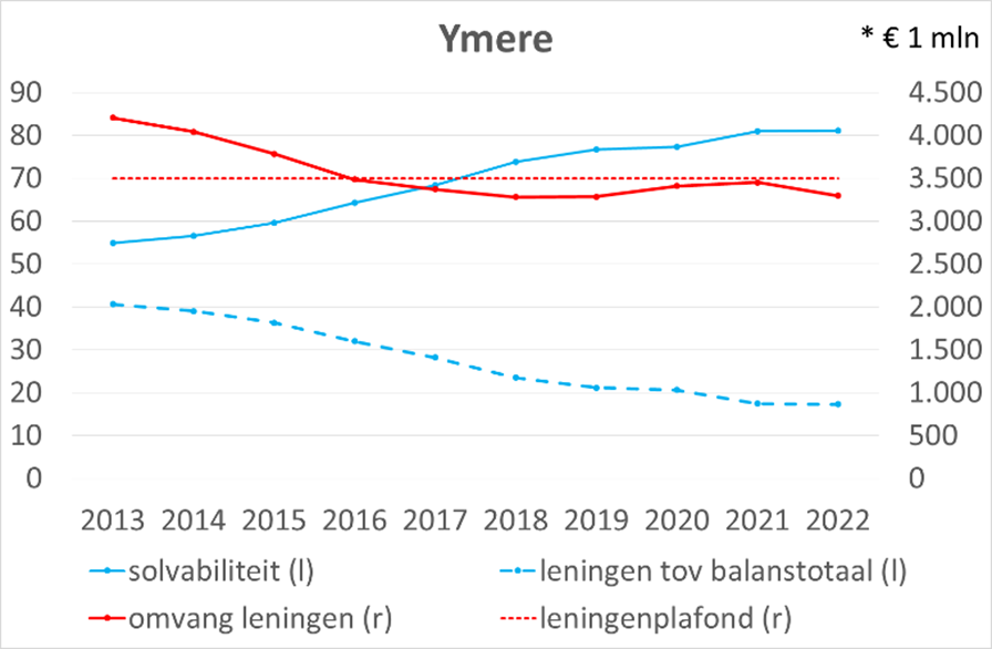Ymere: cijfers van 2013 tot 2022