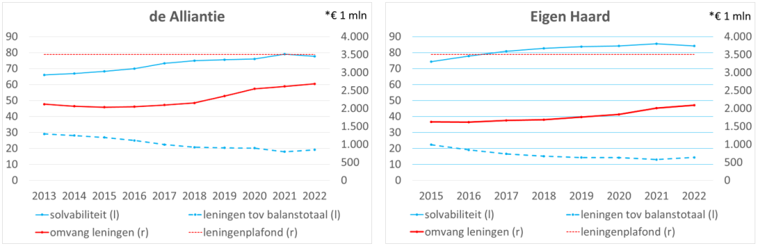 De Alliantie en Eigen Haard, cijfers 2013-2022