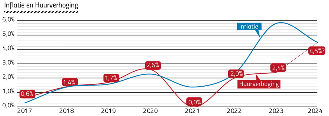 Inflatie en Huurverhoging 2017-2024