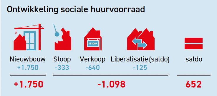 AFWC mutatie woningvoorraad corporaties 2023